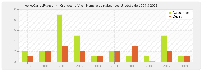 Granges-la-Ville : Nombre de naissances et décès de 1999 à 2008