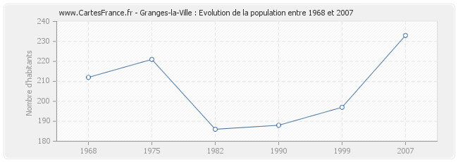 Population Granges-la-Ville