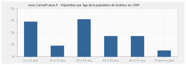 Répartition par âge de la population de Grattery en 1999