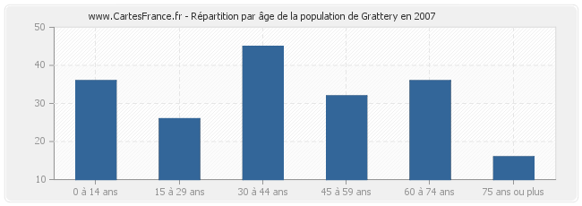 Répartition par âge de la population de Grattery en 2007
