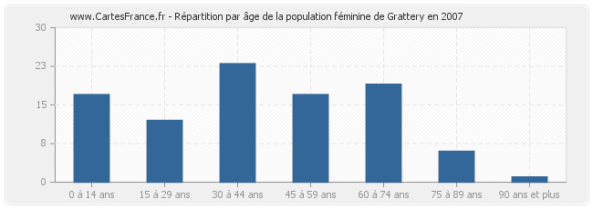 Répartition par âge de la population féminine de Grattery en 2007