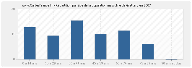Répartition par âge de la population masculine de Grattery en 2007