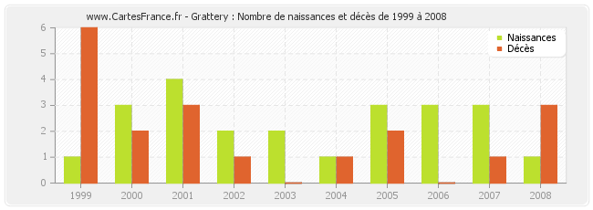 Grattery : Nombre de naissances et décès de 1999 à 2008