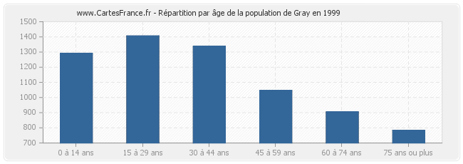 Répartition par âge de la population de Gray en 1999