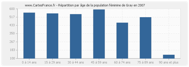 Répartition par âge de la population féminine de Gray en 2007