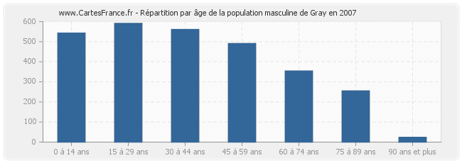 Répartition par âge de la population masculine de Gray en 2007