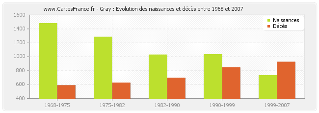 Gray : Evolution des naissances et décès entre 1968 et 2007