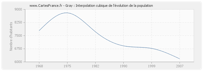 Gray : Interpolation cubique de l'évolution de la population