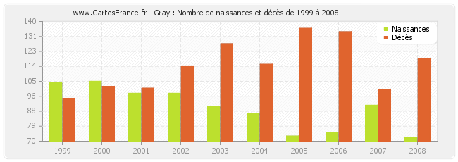 Gray : Nombre de naissances et décès de 1999 à 2008