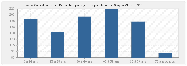 Répartition par âge de la population de Gray-la-Ville en 1999