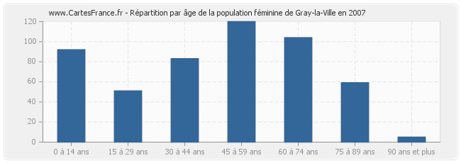 Répartition par âge de la population féminine de Gray-la-Ville en 2007