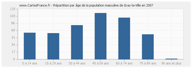 Répartition par âge de la population masculine de Gray-la-Ville en 2007