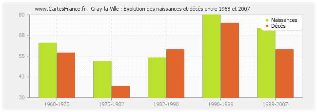 Gray-la-Ville : Evolution des naissances et décès entre 1968 et 2007