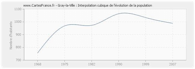 Gray-la-Ville : Interpolation cubique de l'évolution de la population