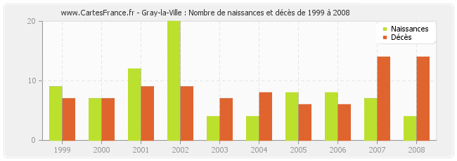 Gray-la-Ville : Nombre de naissances et décès de 1999 à 2008