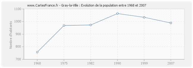 Population Gray-la-Ville