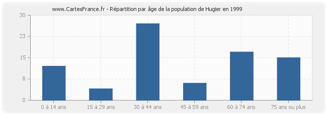 Répartition par âge de la population de Hugier en 1999