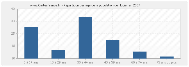 Répartition par âge de la population de Hugier en 2007