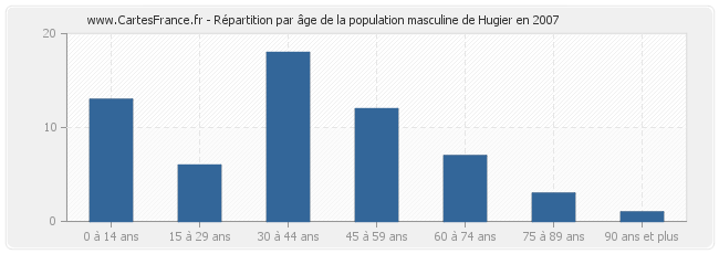 Répartition par âge de la population masculine de Hugier en 2007