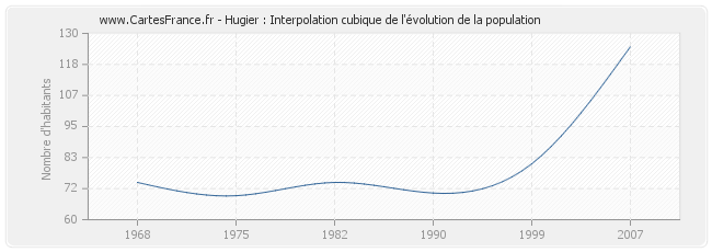 Hugier : Interpolation cubique de l'évolution de la population