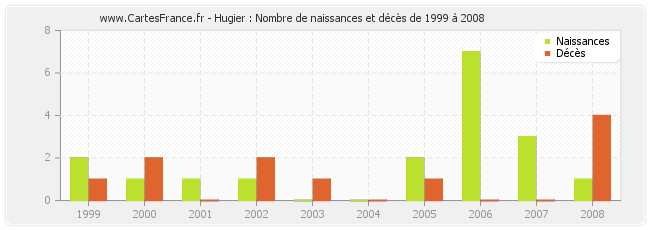 Hugier : Nombre de naissances et décès de 1999 à 2008