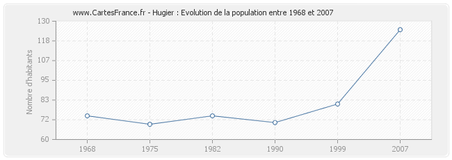 Population Hugier