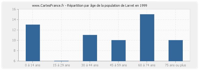 Répartition par âge de la population de Larret en 1999