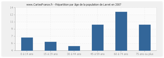 Répartition par âge de la population de Larret en 2007