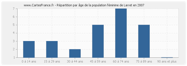 Répartition par âge de la population féminine de Larret en 2007