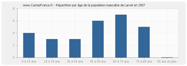 Répartition par âge de la population masculine de Larret en 2007