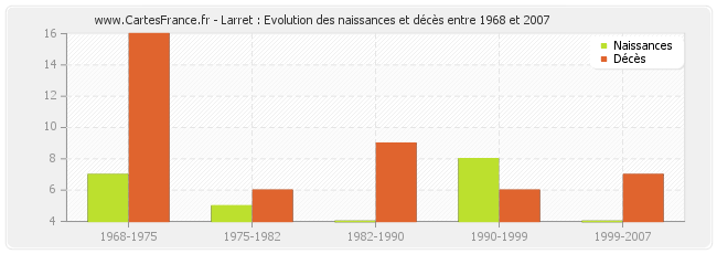 Larret : Evolution des naissances et décès entre 1968 et 2007