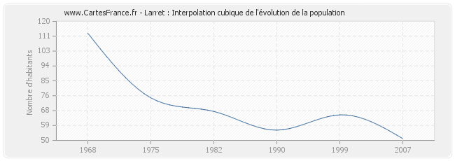 Larret : Interpolation cubique de l'évolution de la population