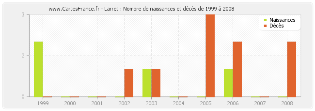 Larret : Nombre de naissances et décès de 1999 à 2008