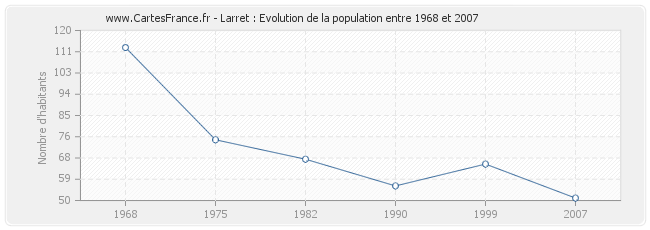 Population Larret