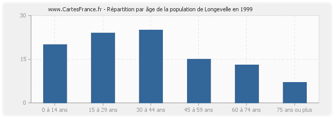 Répartition par âge de la population de Longevelle en 1999