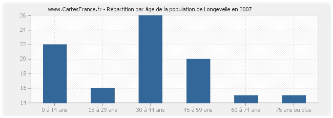 Répartition par âge de la population de Longevelle en 2007