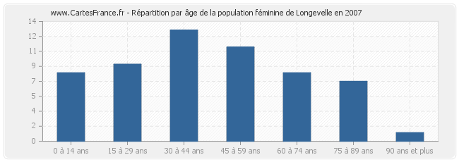 Répartition par âge de la population féminine de Longevelle en 2007