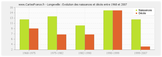 Longevelle : Evolution des naissances et décès entre 1968 et 2007