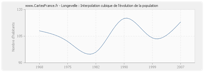 Longevelle : Interpolation cubique de l'évolution de la population