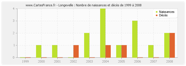 Longevelle : Nombre de naissances et décès de 1999 à 2008