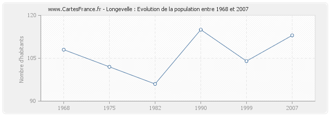 Population Longevelle