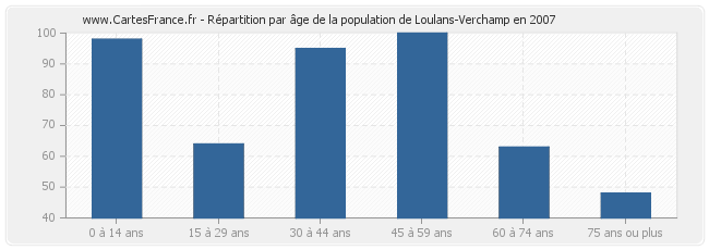 Répartition par âge de la population de Loulans-Verchamp en 2007