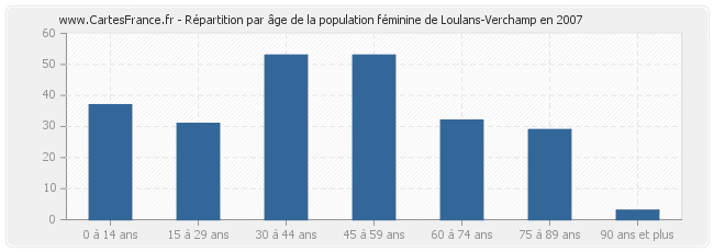 Répartition par âge de la population féminine de Loulans-Verchamp en 2007