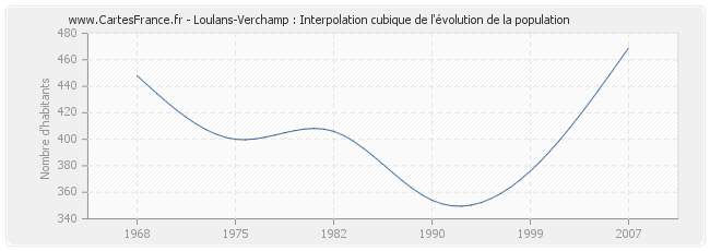 Loulans-Verchamp : Interpolation cubique de l'évolution de la population