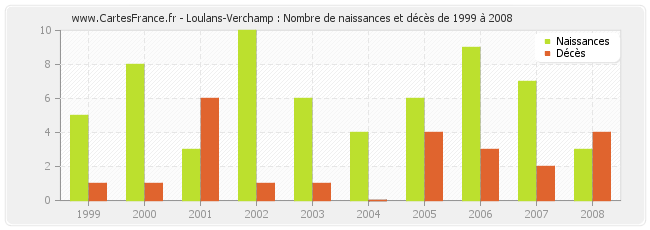 Loulans-Verchamp : Nombre de naissances et décès de 1999 à 2008