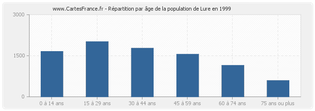 Répartition par âge de la population de Lure en 1999