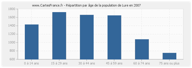 Répartition par âge de la population de Lure en 2007