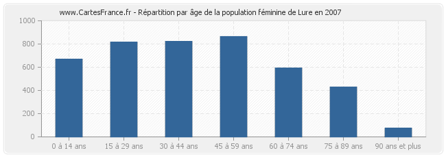 Répartition par âge de la population féminine de Lure en 2007
