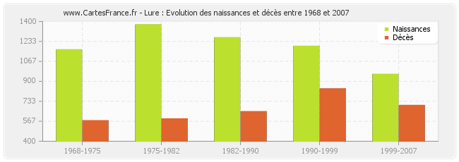 Lure : Evolution des naissances et décès entre 1968 et 2007