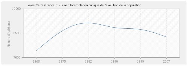 Lure : Interpolation cubique de l'évolution de la population